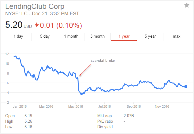 Lending club stock options