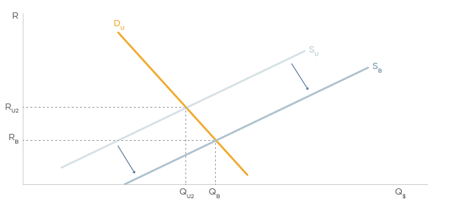 Supply and Demand 3