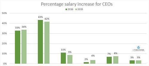 2016 executive salary increases: Tech, biotech & medical devices