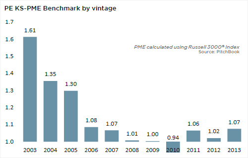 Recent PE vintages still outpacing public indices