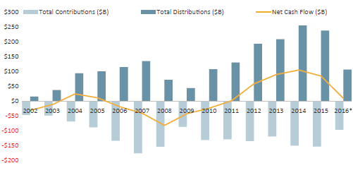 Is the PE industry on pace for lower net cash flows?