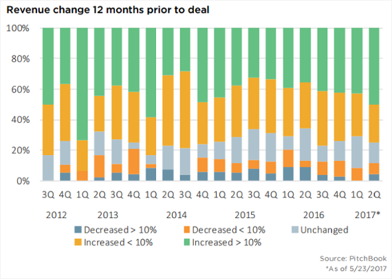 PE increasingly targeting companies with strong revenue growth