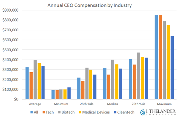 CEO compensation snapshot: Tech, biotech, cleantech and more