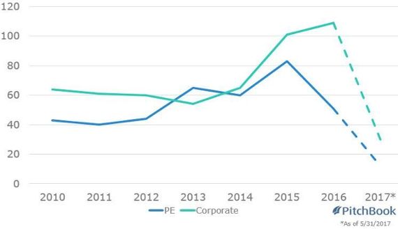 Corporate M&A outpacing PE in beverages deals
