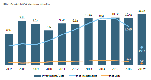 VC investment-to-exit ratio in the US at record high