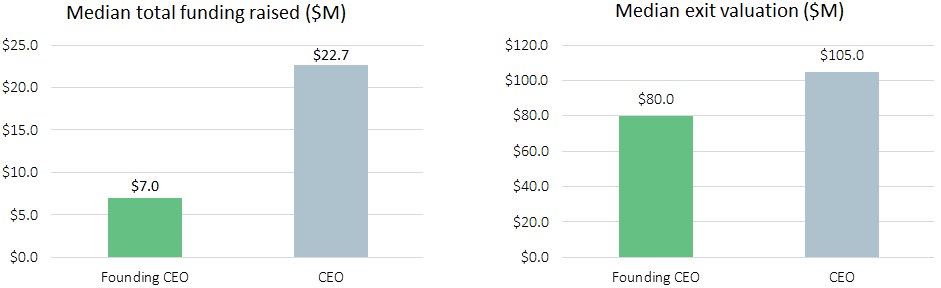 Founder vs. CEO: Who creates more value? - PitchBook