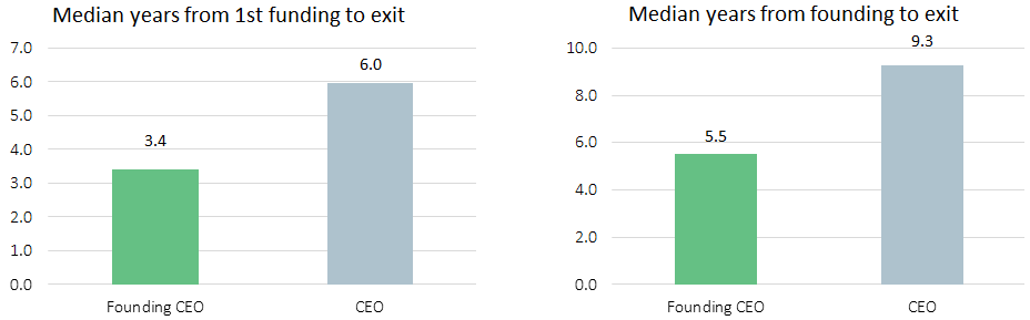 founder-vs-ceo-who-creates-more-value-pitchbook