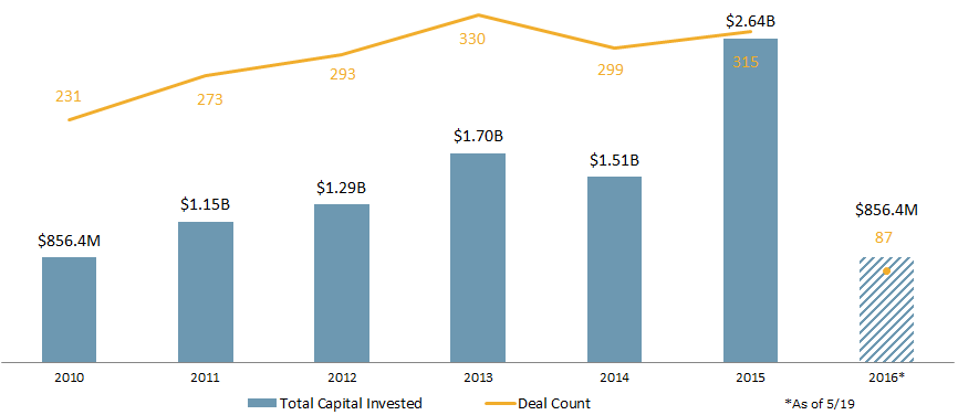 The state of New England's VC industry | PitchBook