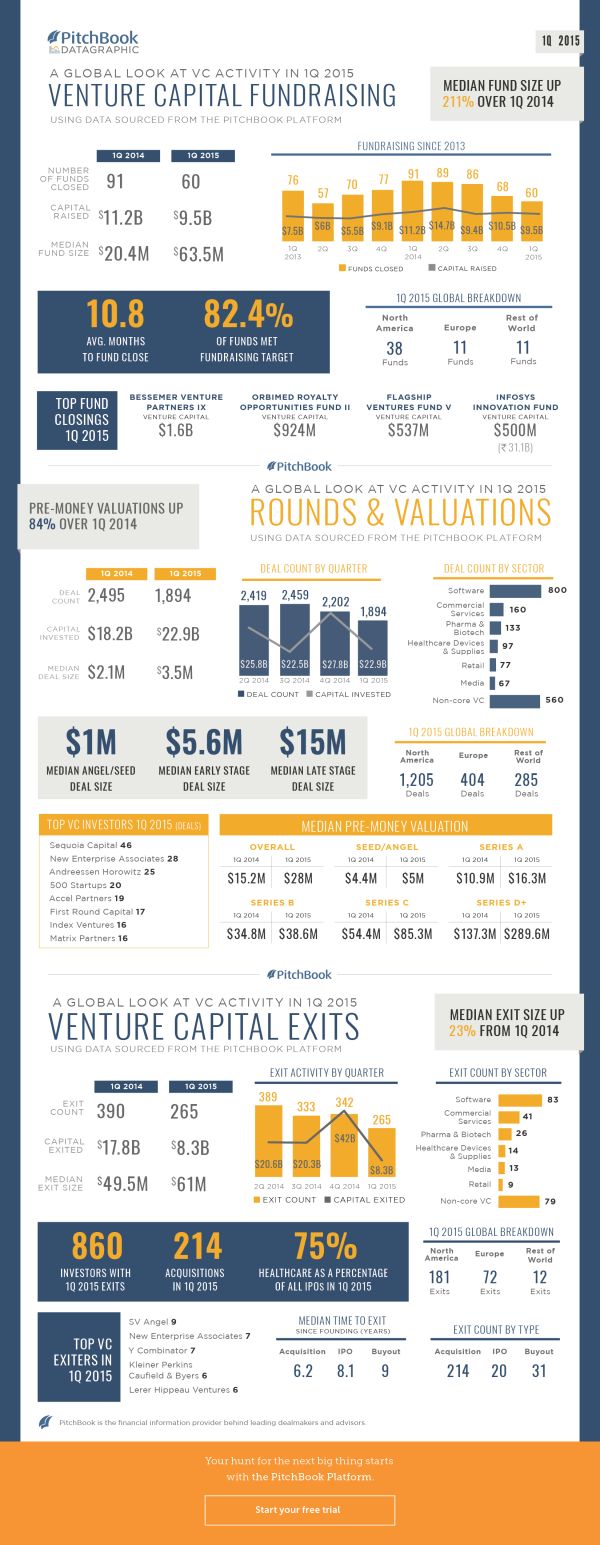 1Q 2015 VC Recap Datagraphic