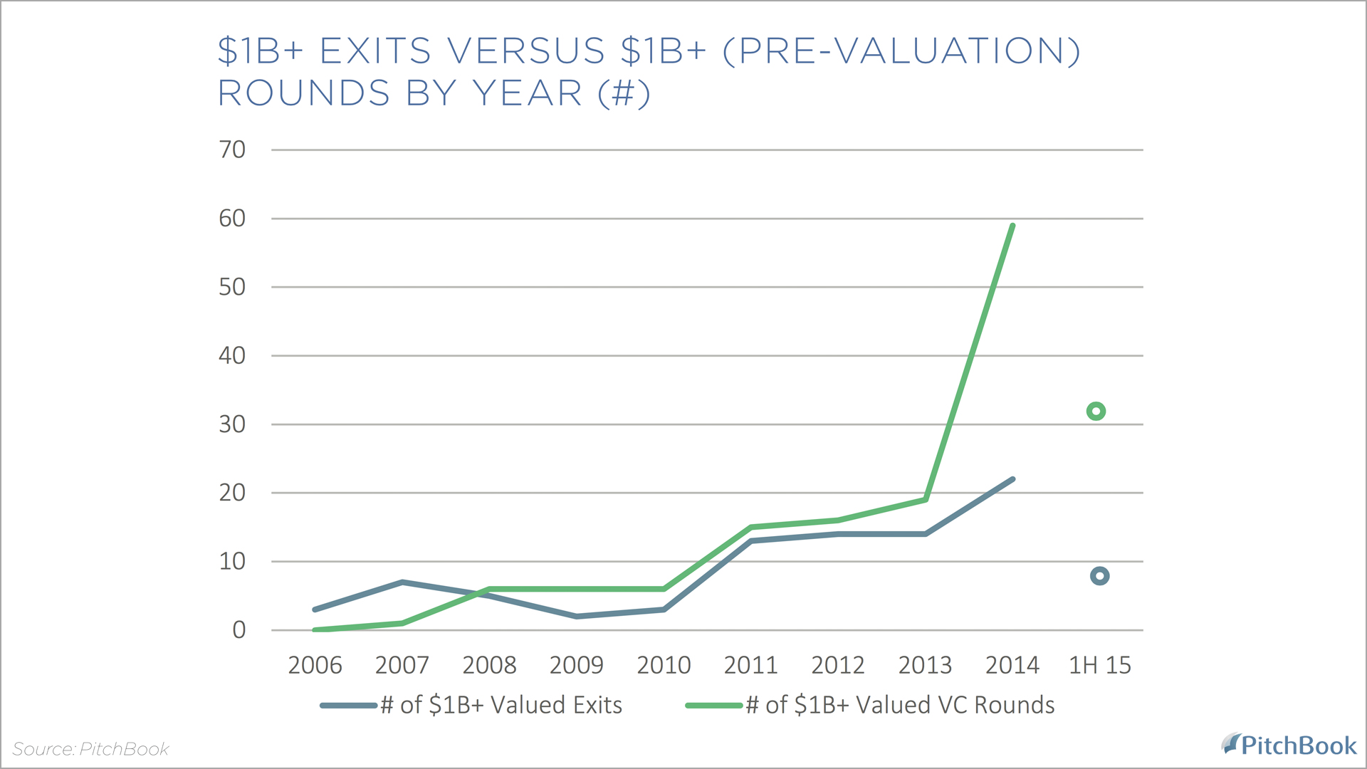 VC exit activity remains strong despite rising valuations PitchBook