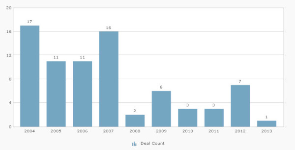 The above chart shows the number of private equity investments made in newspaper companies since 2004.