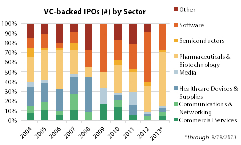 Top 5 Vc Backed Biotech Ipos Who S Leading The Boom