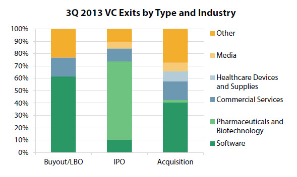Pharmaceuticals & biotechnology made up an overwhelming proportion of VC-backed IPOs in 3Q 2013.