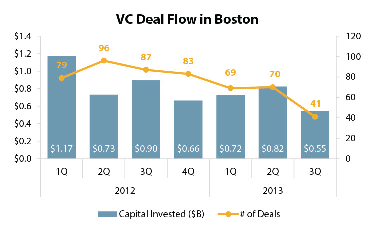 Boston has seen its VC deal flow fall over the last several quarters. | Source: PitchBook
