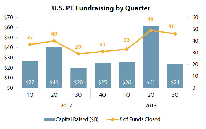 While fund count is on the rise, capital raised has remained relatively flat (with the exception of 2Q 2013). | Source: PitchBook