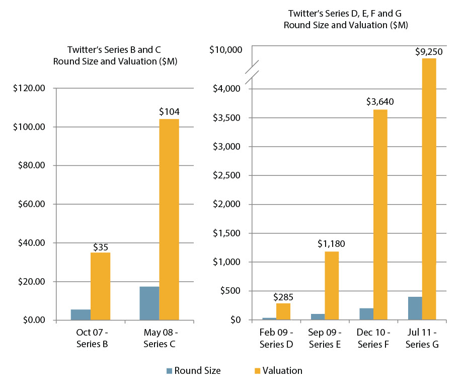 Twitter's valuation has increased roughly three times at each financing round. | Source: PitchBook