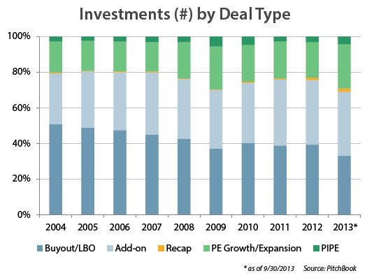 Buyouts have been shrinking as a proportion of all PE deals, while growth/expansion deals have increased.