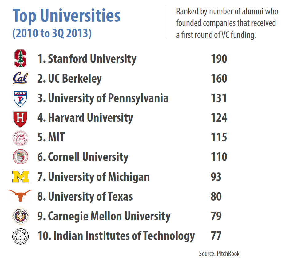 best in for california university marketing Entrepreneurs backed VC Universities Top Producing