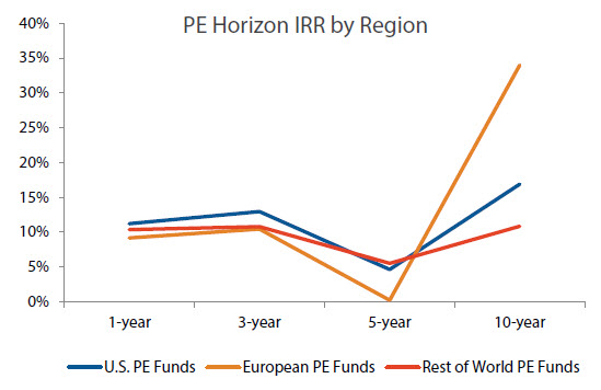 Horizon IRR data from PitchBook's 3Q 2013 Benchmarking Report show that overall PE performance in Europe over the last five years has been less than stellar. | Source: PitchBook