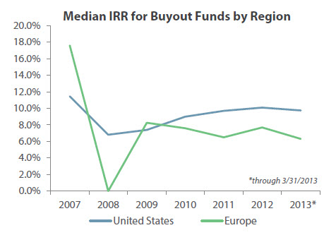 European buyout funds have underperformed compared to their U.S. counterparts since the financial crisis. | Source PitchBook