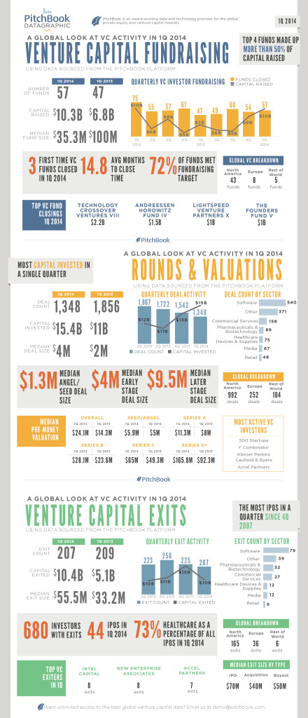 Click to view the full datagraphic of VC fundraising, deal-making and exits. | By Jennifer Sam
