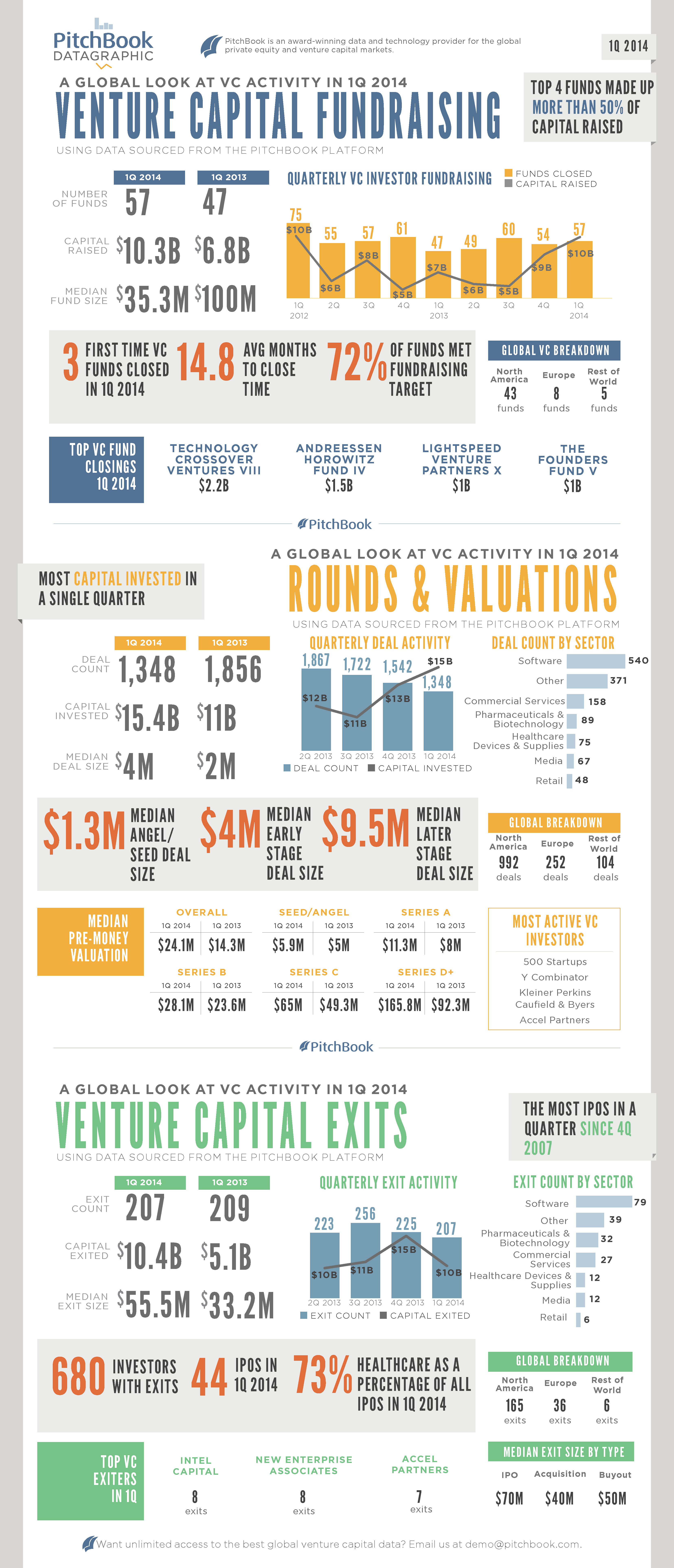 Click to view the full datagraphic of VC fundraising, deal-making and exits. | By Jennifer Sam