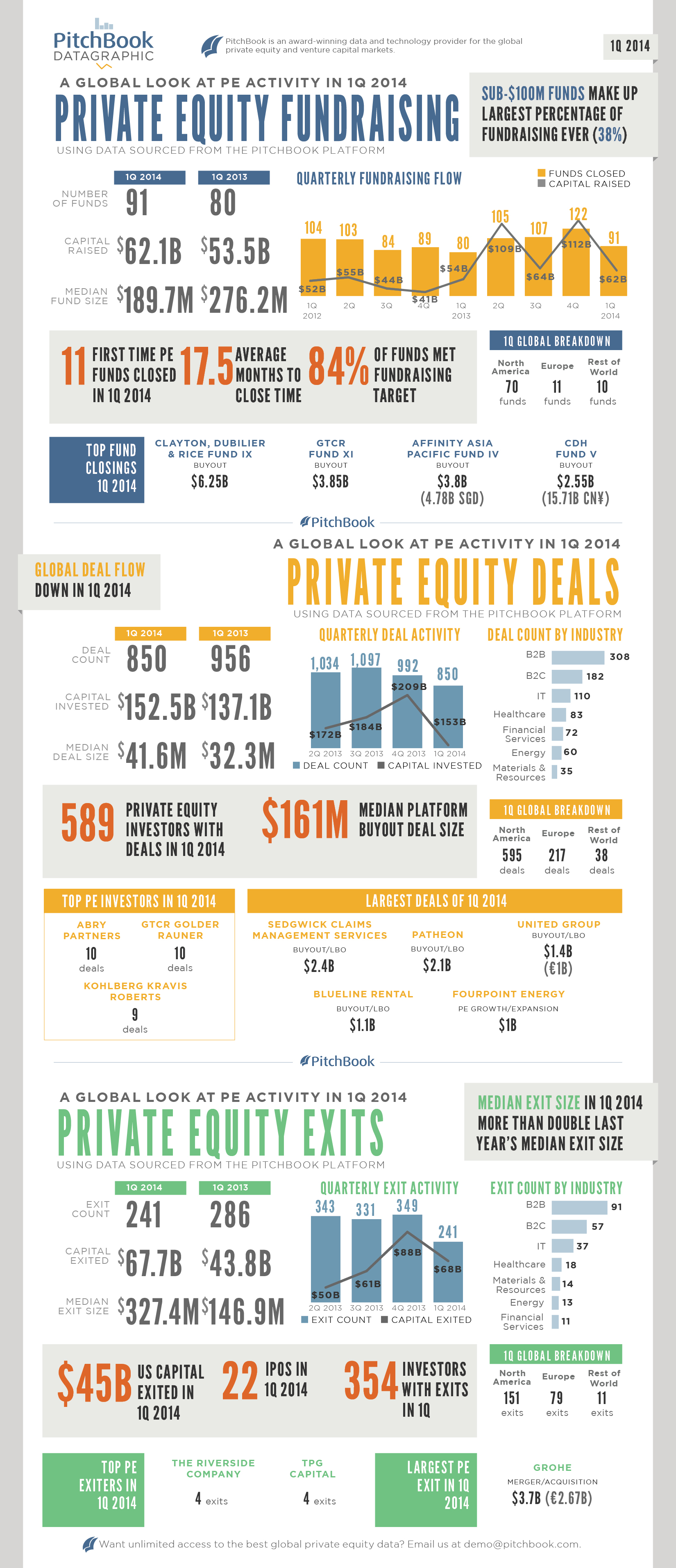 Click to view the full datagraphic of PE fundraising, deal-making and exits. | By Jennifer Sam