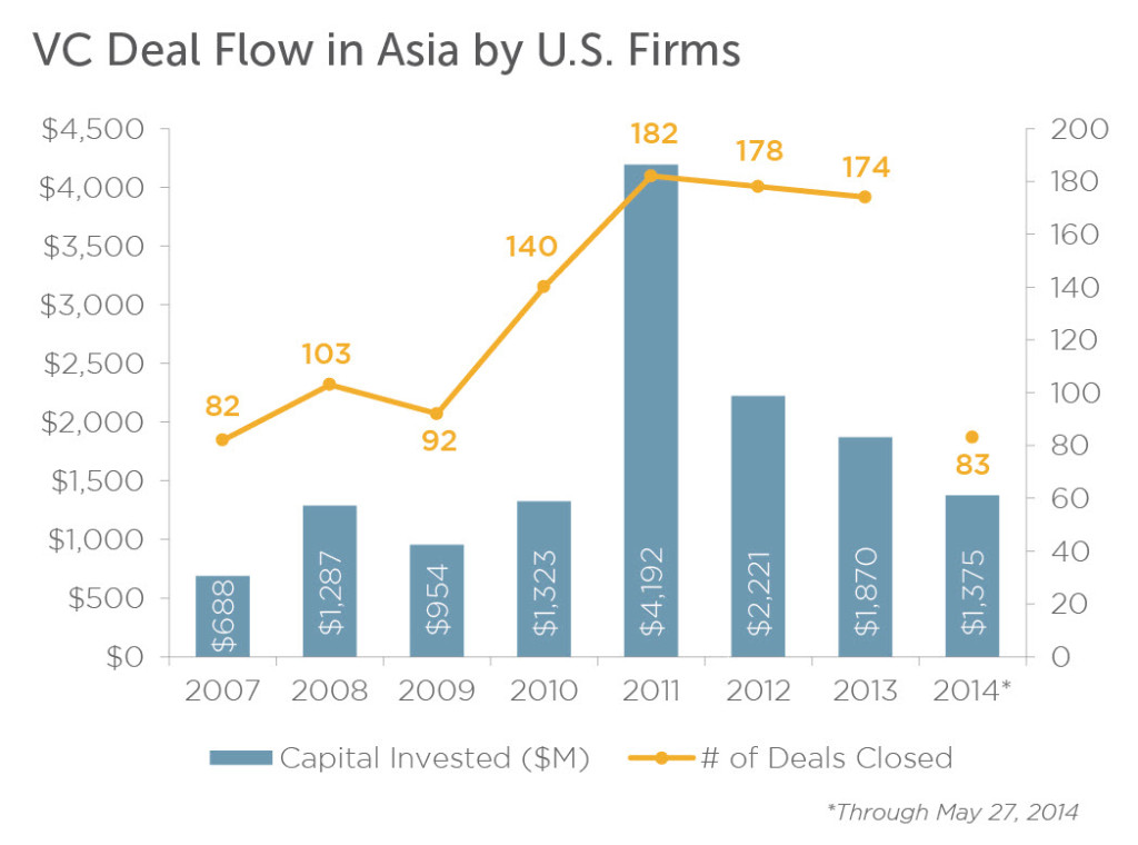 VC investment in Asia by U.S.-based firms shot up in 2011 and has remained high. | Source: PitchBook