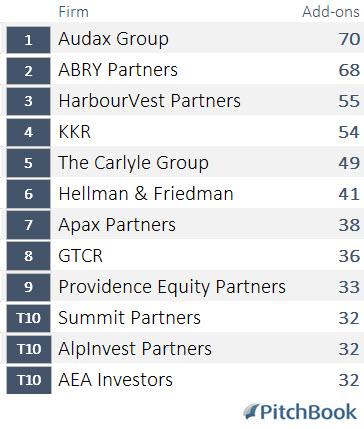 Examining The Flood Of 16 Add Ons Pitchbook