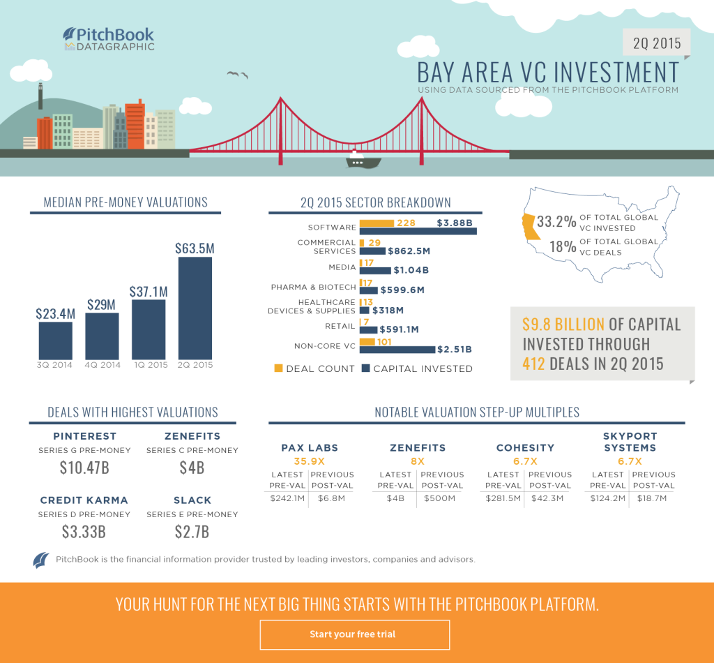 2Q 2015 VC Bay Area Recap