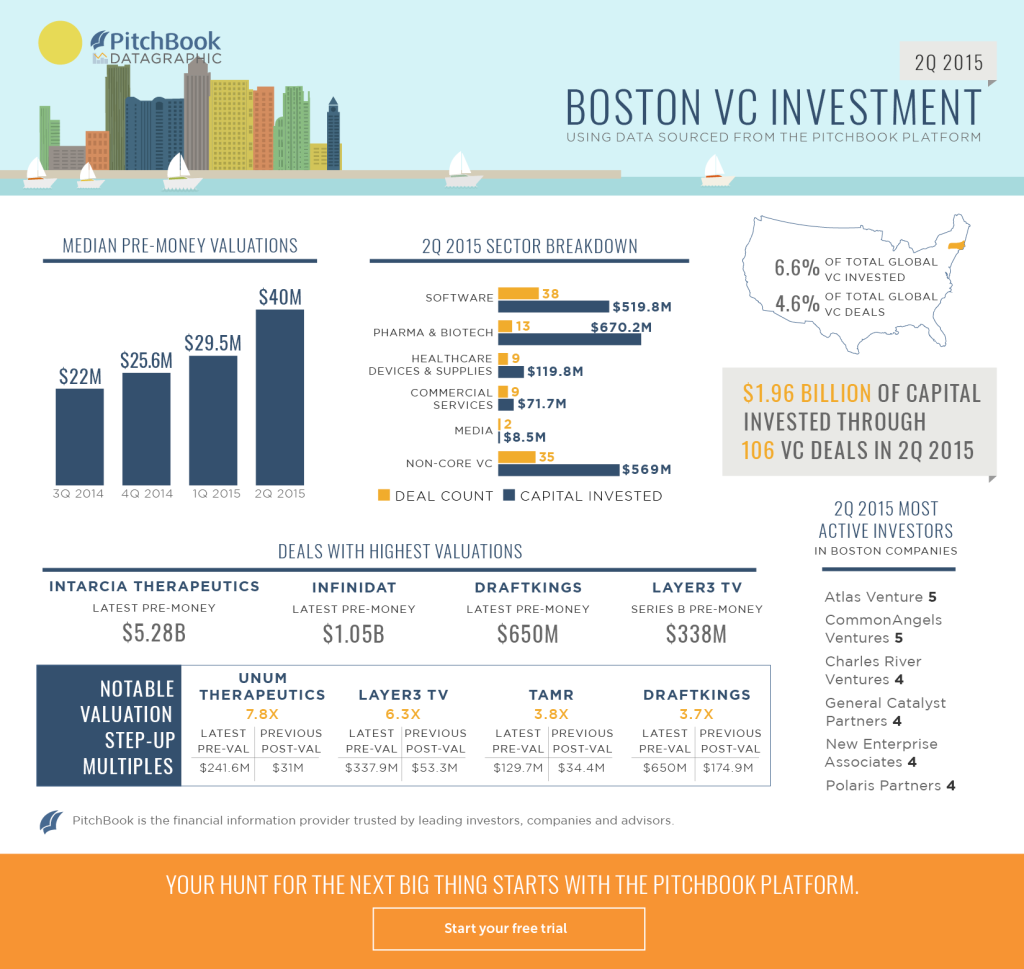 2Q 2015 VC Boston Recap