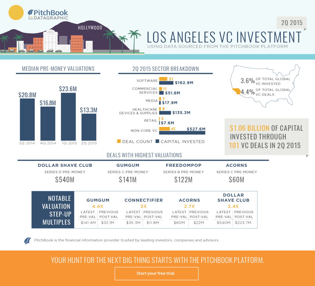 2Q 2015 VC LA Recap