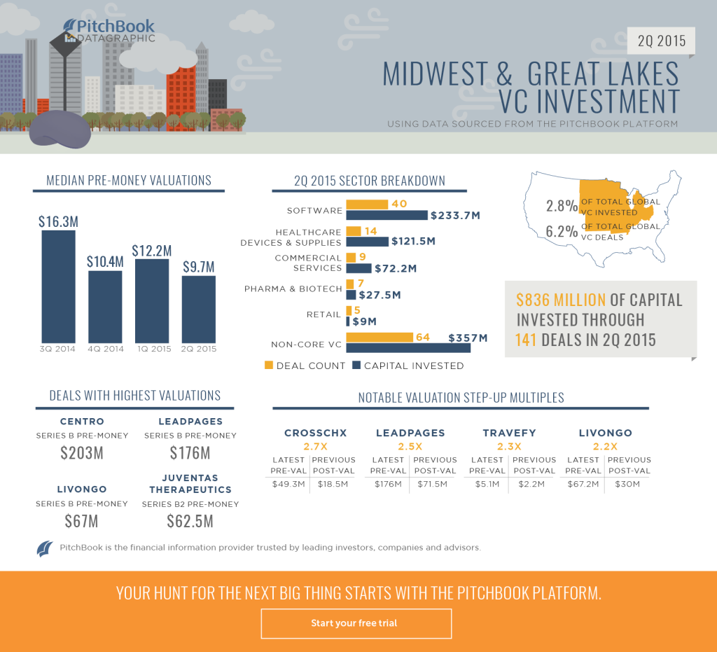 2Q 2015 VC Midwest Recap