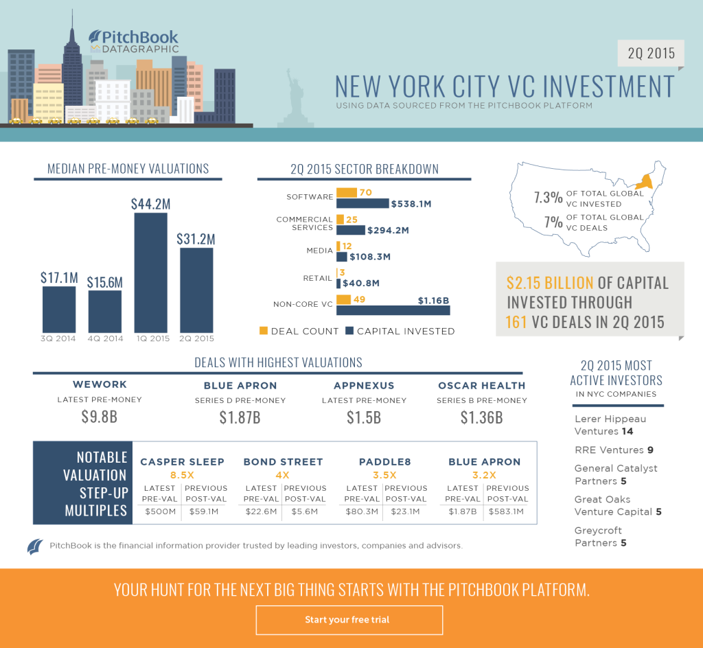 Analyzing 2q Vc Activity In The Hottest U S Markets