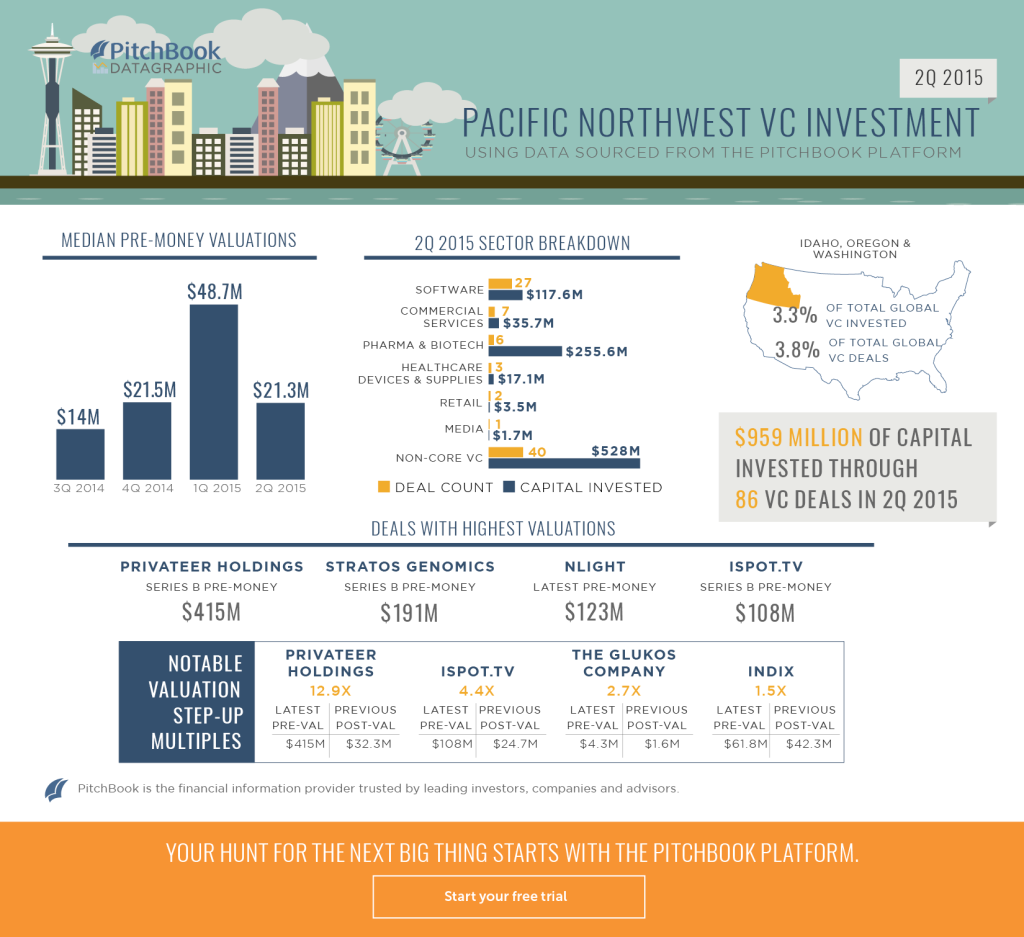 2Q 2015 VC PNW Recap