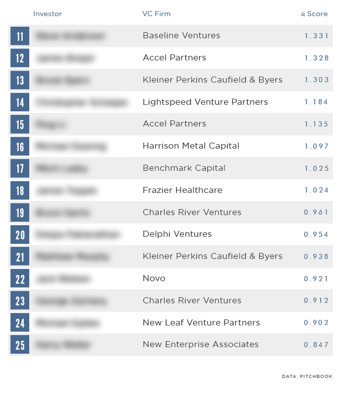 PitchBook Alpha List: Ranking Top VC Investors | PitchBook