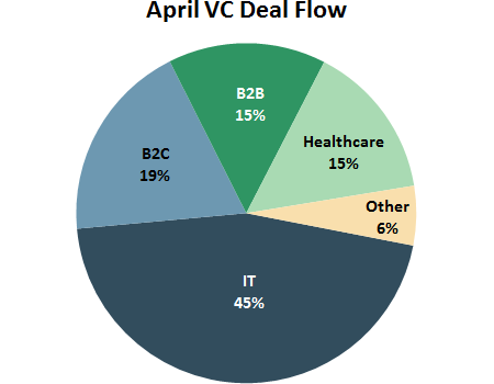 April VC Deal Flow Pie Chart