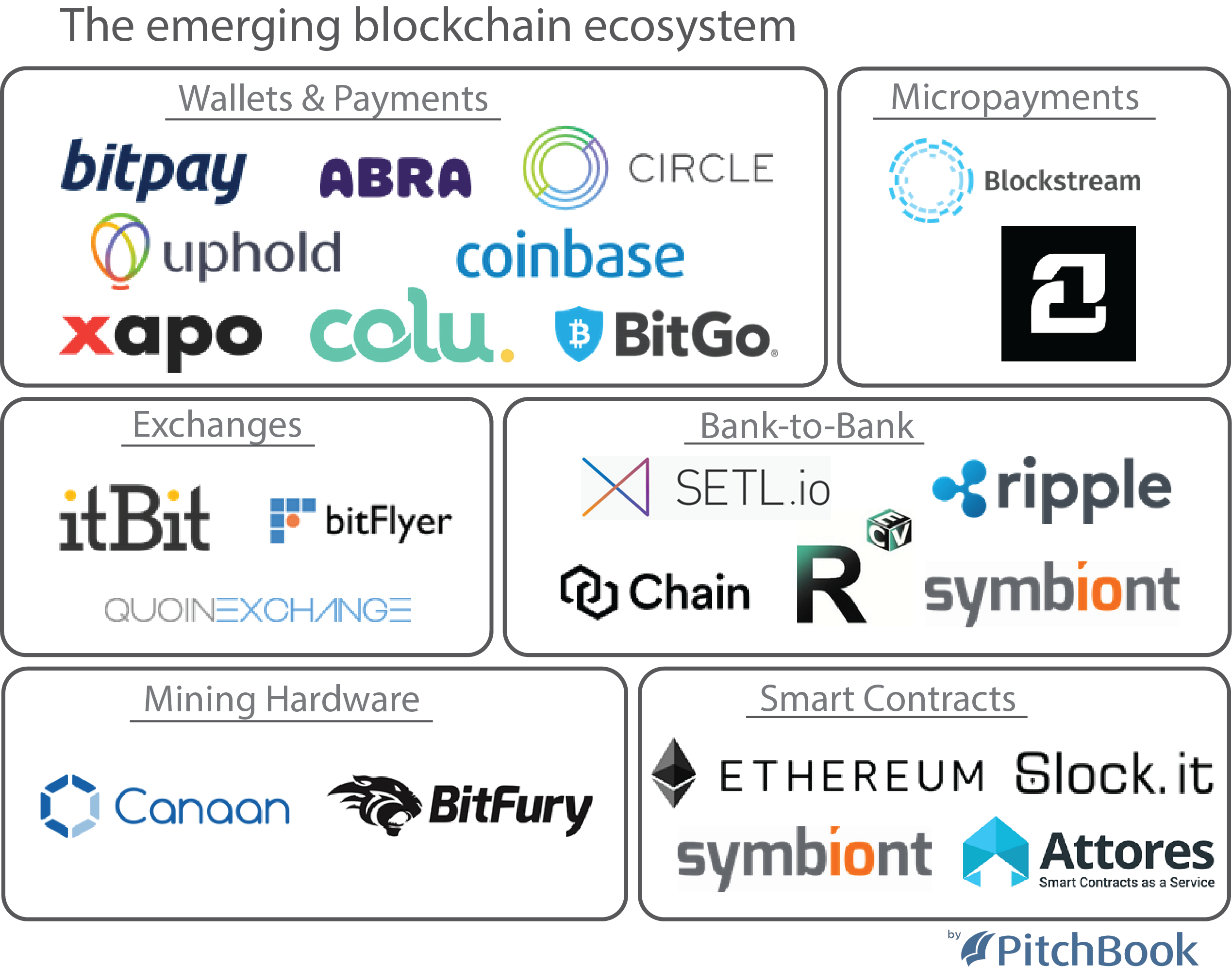 what are big names in crypto and blockchain startups