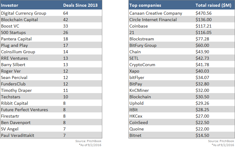 The emerging blockchain ecosystem: 23 startups you should know | PitchBook