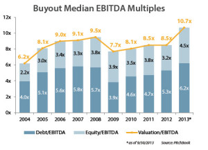 Buyout Median EBITDA Multiples 4Q 2013