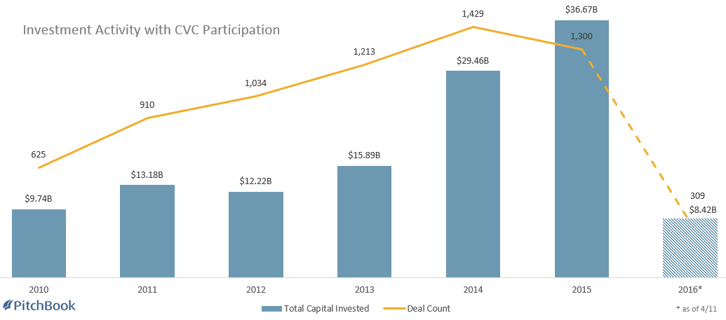 The most active corporate capital | PitchBook