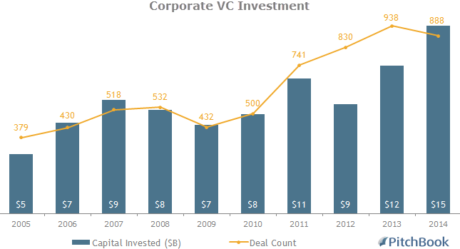 CorporateVCDeals