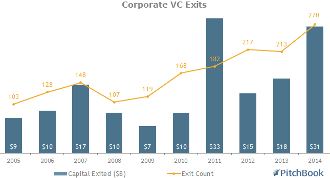 CorporateVCExits