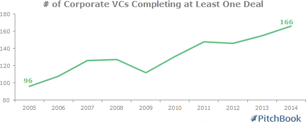 CorporateVCs1deal