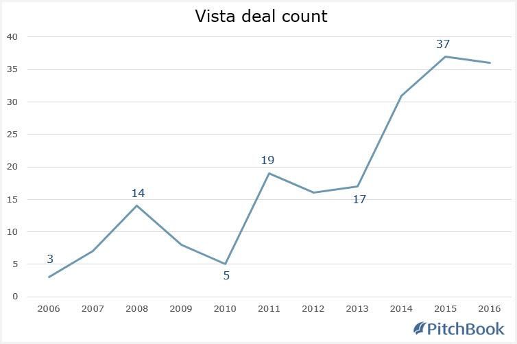 Integra Lifesciences Vista