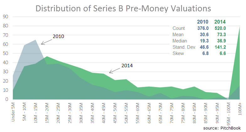 Distribution of Series B Pre-Money Valuations for U.S. Companies