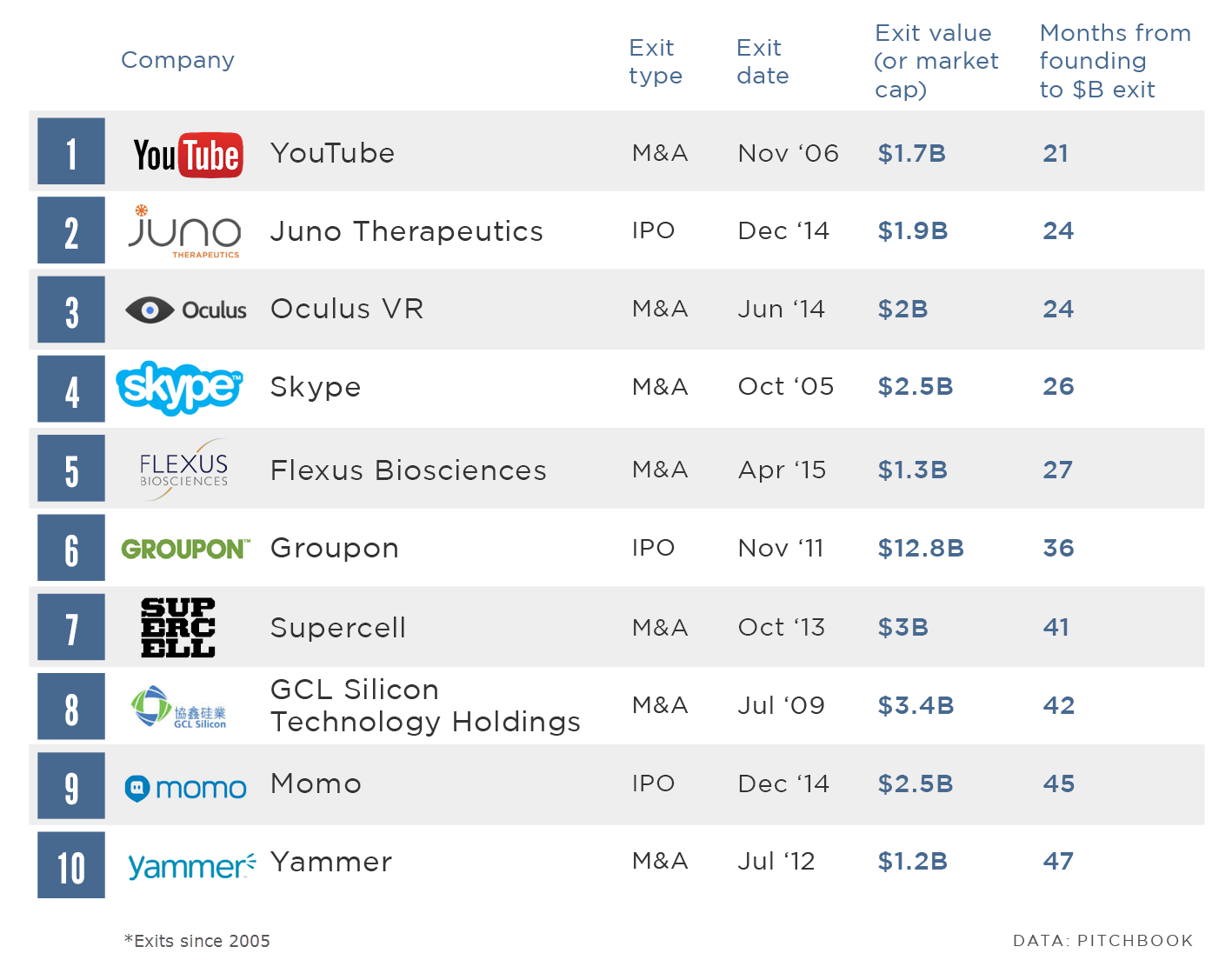 The 10 fastest companies to achieve a $1B+ exit | PitchBook