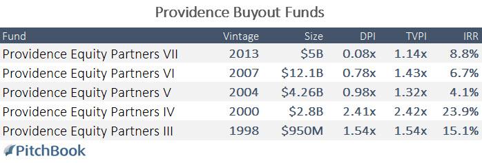 Investor Spotlight: Providence Equity Partners | PitchBook