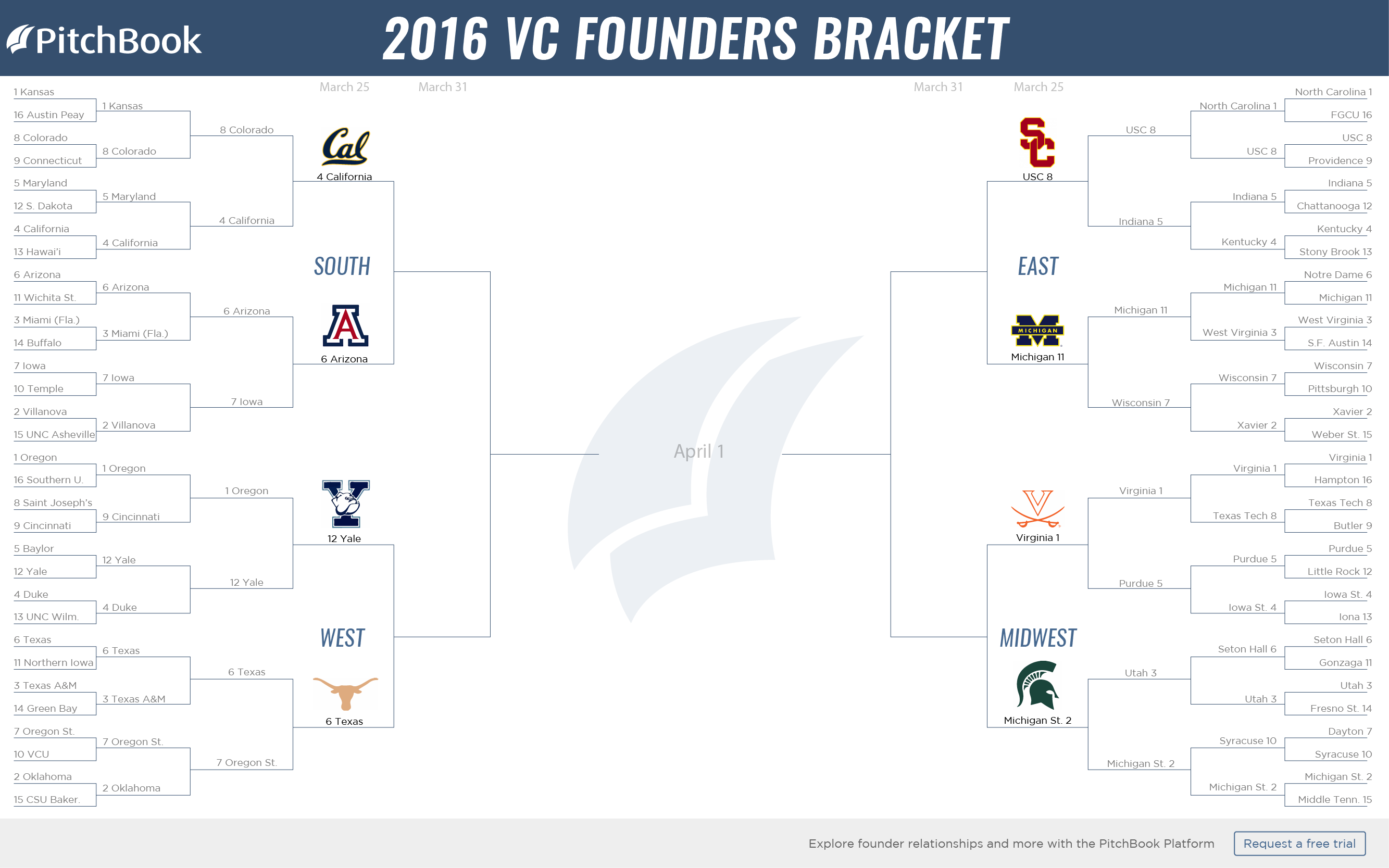 Revealing the winner of our 2016 VC Founders Bracket | PitchBook News