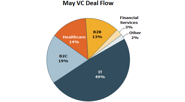 May VC Deal Flow